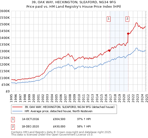 39, OAK WAY, HECKINGTON, SLEAFORD, NG34 9FG: Price paid vs HM Land Registry's House Price Index