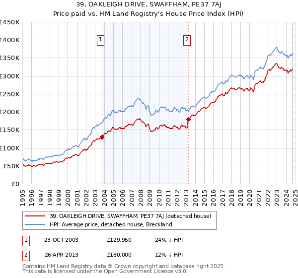 39, OAKLEIGH DRIVE, SWAFFHAM, PE37 7AJ: Price paid vs HM Land Registry's House Price Index