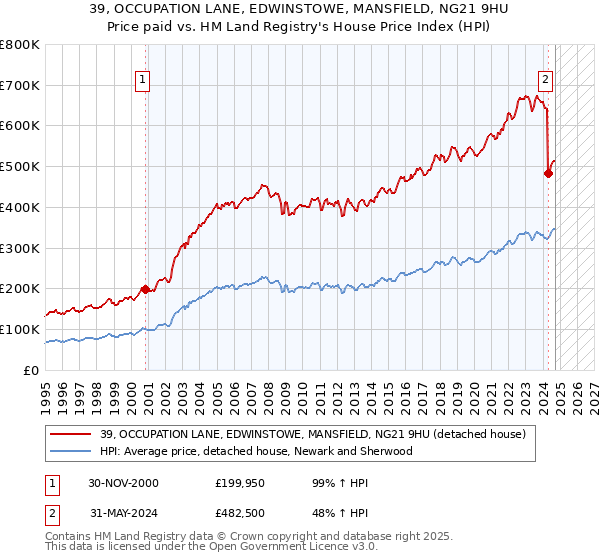 39, OCCUPATION LANE, EDWINSTOWE, MANSFIELD, NG21 9HU: Price paid vs HM Land Registry's House Price Index