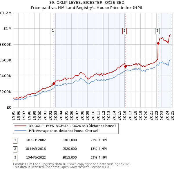 39, OXLIP LEYES, BICESTER, OX26 3ED: Price paid vs HM Land Registry's House Price Index