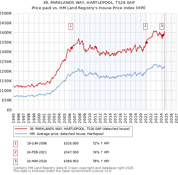 39, PARKLANDS WAY, HARTLEPOOL, TS26 0AP: Price paid vs HM Land Registry's House Price Index