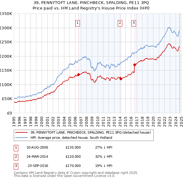 39, PENNYTOFT LANE, PINCHBECK, SPALDING, PE11 3PQ: Price paid vs HM Land Registry's House Price Index