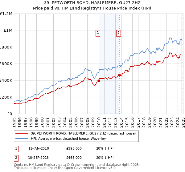 39, PETWORTH ROAD, HASLEMERE, GU27 2HZ: Price paid vs HM Land Registry's House Price Index