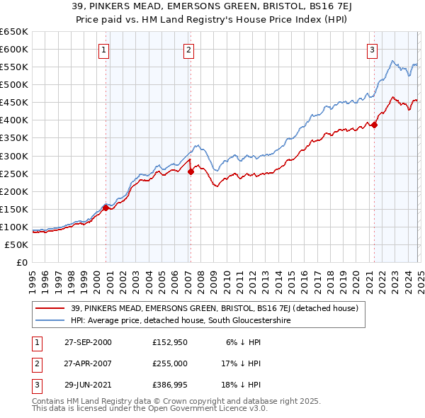 39, PINKERS MEAD, EMERSONS GREEN, BRISTOL, BS16 7EJ: Price paid vs HM Land Registry's House Price Index