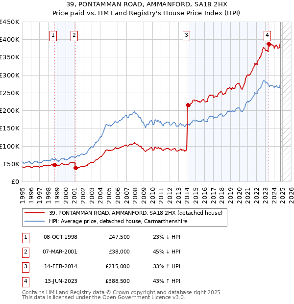 39, PONTAMMAN ROAD, AMMANFORD, SA18 2HX: Price paid vs HM Land Registry's House Price Index