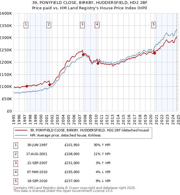 39, PONYFIELD CLOSE, BIRKBY, HUDDERSFIELD, HD2 2BF: Price paid vs HM Land Registry's House Price Index