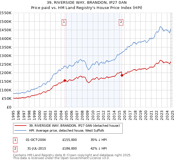 39, RIVERSIDE WAY, BRANDON, IP27 0AN: Price paid vs HM Land Registry's House Price Index