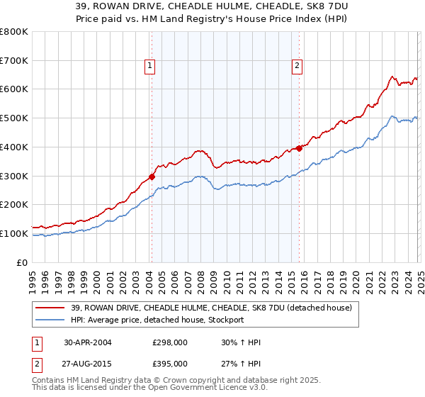 39, ROWAN DRIVE, CHEADLE HULME, CHEADLE, SK8 7DU: Price paid vs HM Land Registry's House Price Index