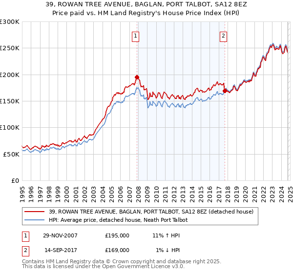 39, ROWAN TREE AVENUE, BAGLAN, PORT TALBOT, SA12 8EZ: Price paid vs HM Land Registry's House Price Index