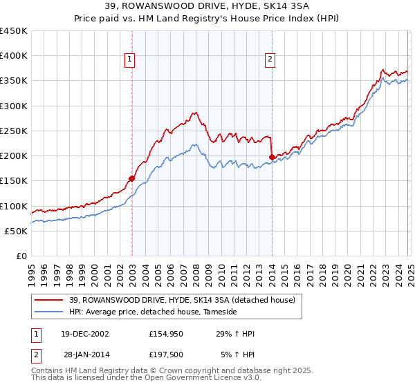 39, ROWANSWOOD DRIVE, HYDE, SK14 3SA: Price paid vs HM Land Registry's House Price Index