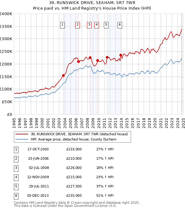 39, RUNSWICK DRIVE, SEAHAM, SR7 7WR: Price paid vs HM Land Registry's House Price Index