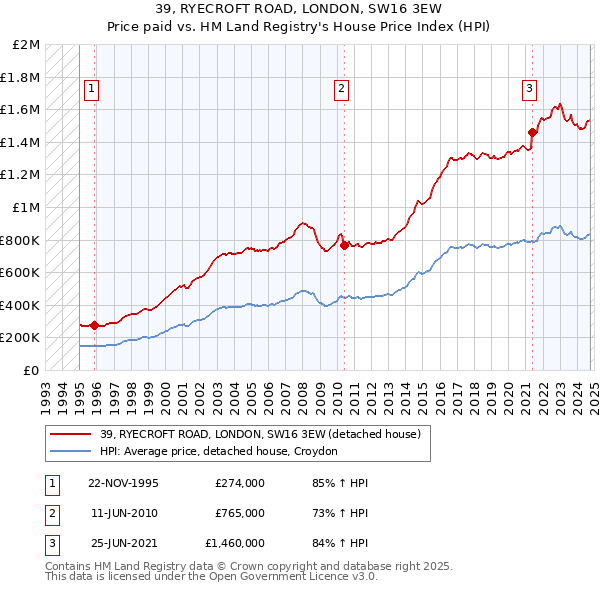 39, RYECROFT ROAD, LONDON, SW16 3EW: Price paid vs HM Land Registry's House Price Index