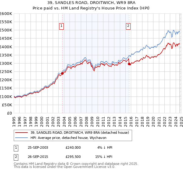 39, SANDLES ROAD, DROITWICH, WR9 8RA: Price paid vs HM Land Registry's House Price Index