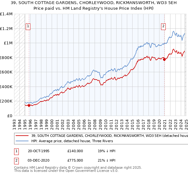 39, SOUTH COTTAGE GARDENS, CHORLEYWOOD, RICKMANSWORTH, WD3 5EH: Price paid vs HM Land Registry's House Price Index