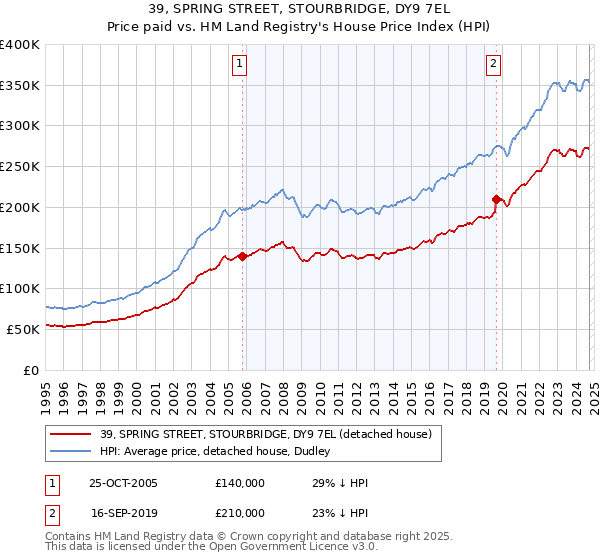 39, SPRING STREET, STOURBRIDGE, DY9 7EL: Price paid vs HM Land Registry's House Price Index