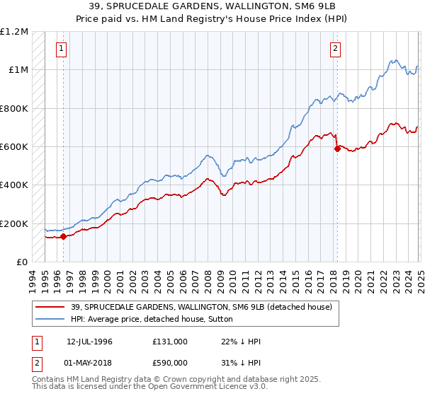 39, SPRUCEDALE GARDENS, WALLINGTON, SM6 9LB: Price paid vs HM Land Registry's House Price Index