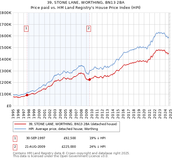 39, STONE LANE, WORTHING, BN13 2BA: Price paid vs HM Land Registry's House Price Index