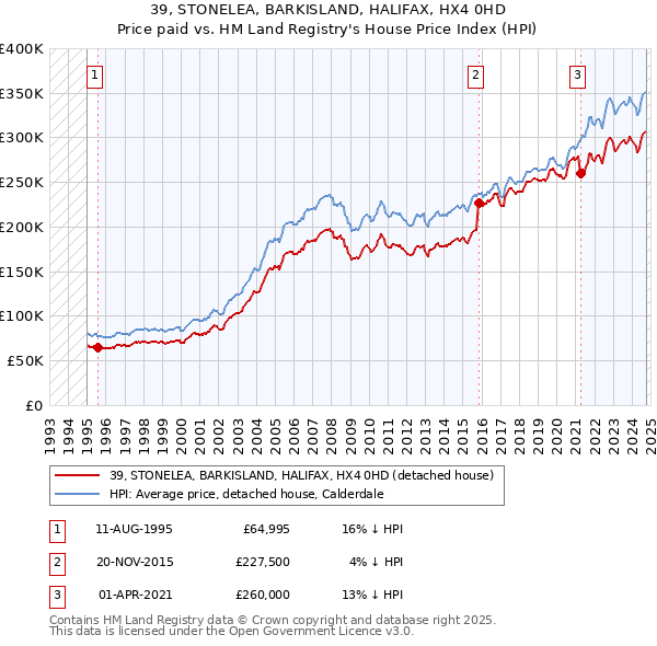 39, STONELEA, BARKISLAND, HALIFAX, HX4 0HD: Price paid vs HM Land Registry's House Price Index