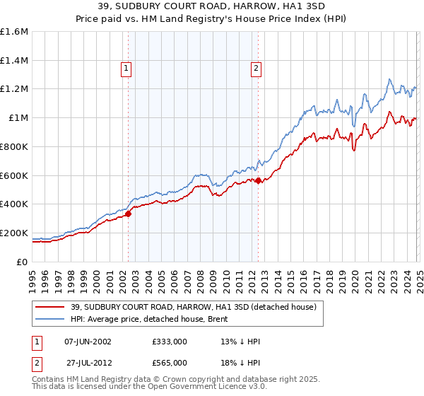 39, SUDBURY COURT ROAD, HARROW, HA1 3SD: Price paid vs HM Land Registry's House Price Index