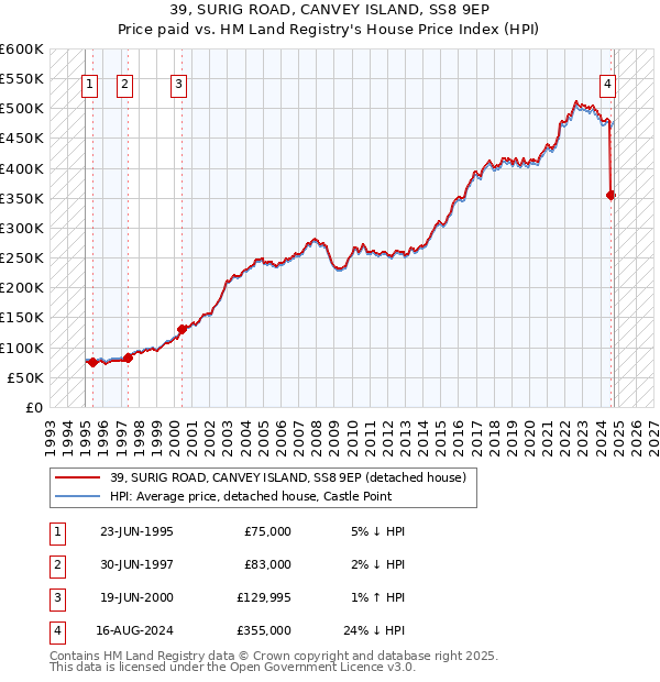 39, SURIG ROAD, CANVEY ISLAND, SS8 9EP: Price paid vs HM Land Registry's House Price Index