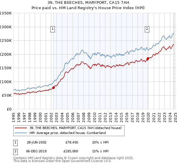 39, THE BEECHES, MARYPORT, CA15 7AH: Price paid vs HM Land Registry's House Price Index