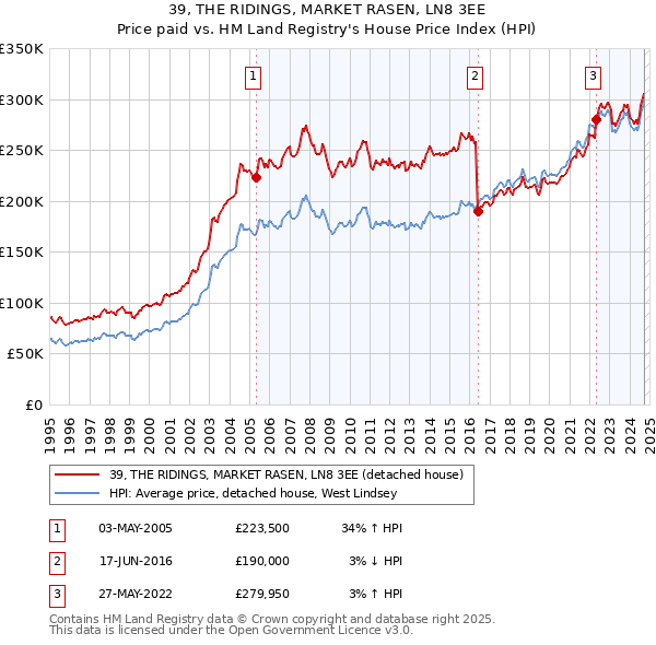 39, THE RIDINGS, MARKET RASEN, LN8 3EE: Price paid vs HM Land Registry's House Price Index