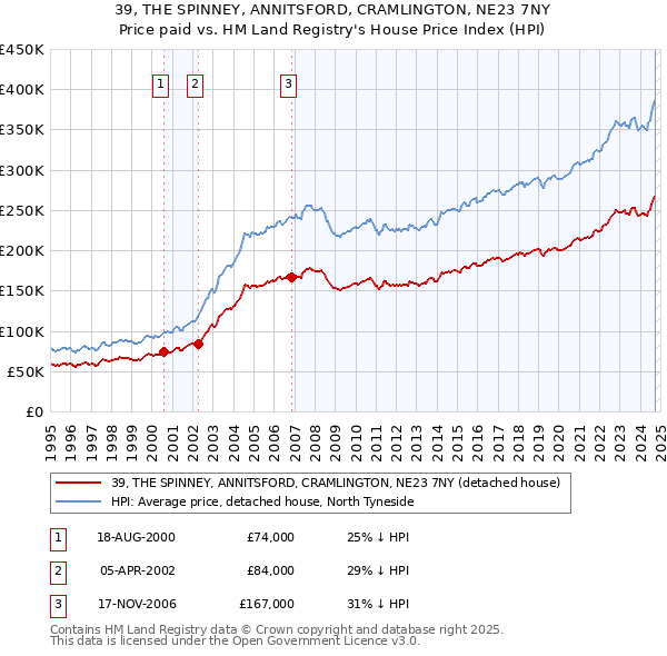 39, THE SPINNEY, ANNITSFORD, CRAMLINGTON, NE23 7NY: Price paid vs HM Land Registry's House Price Index