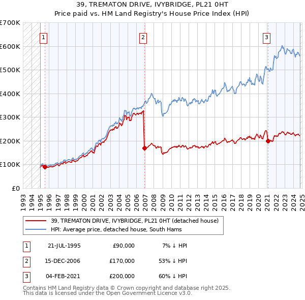 39, TREMATON DRIVE, IVYBRIDGE, PL21 0HT: Price paid vs HM Land Registry's House Price Index