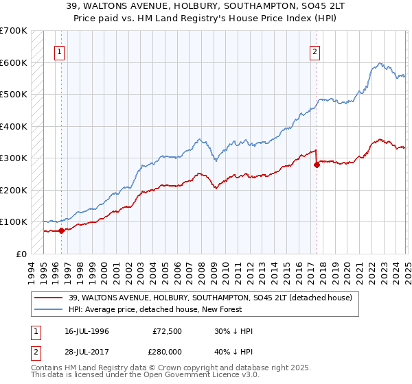 39, WALTONS AVENUE, HOLBURY, SOUTHAMPTON, SO45 2LT: Price paid vs HM Land Registry's House Price Index