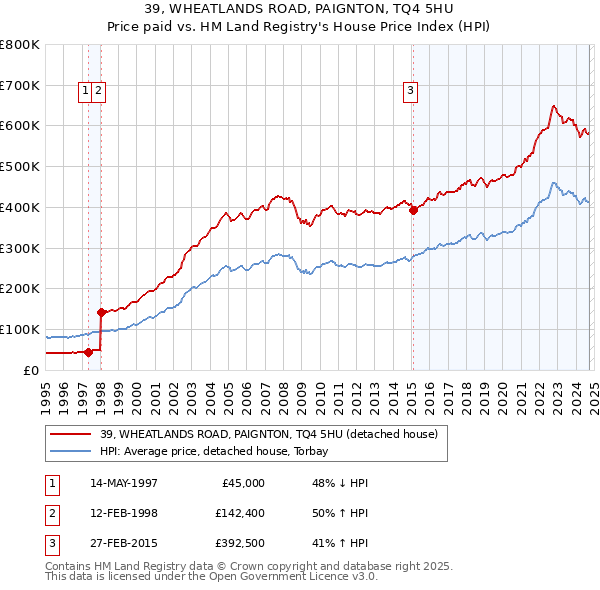 39, WHEATLANDS ROAD, PAIGNTON, TQ4 5HU: Price paid vs HM Land Registry's House Price Index