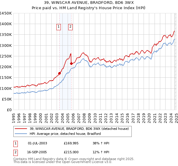 39, WINSCAR AVENUE, BRADFORD, BD6 3WX: Price paid vs HM Land Registry's House Price Index