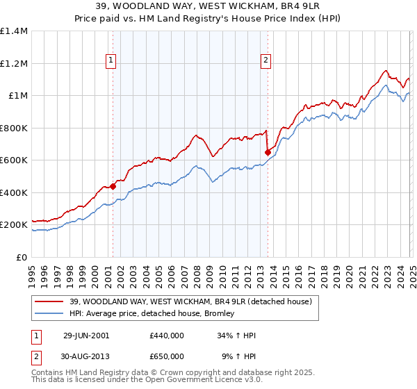 39, WOODLAND WAY, WEST WICKHAM, BR4 9LR: Price paid vs HM Land Registry's House Price Index