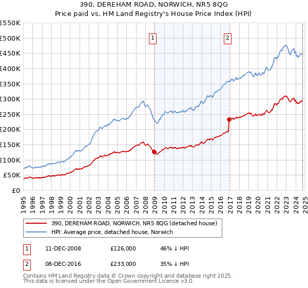 390, DEREHAM ROAD, NORWICH, NR5 8QG: Price paid vs HM Land Registry's House Price Index