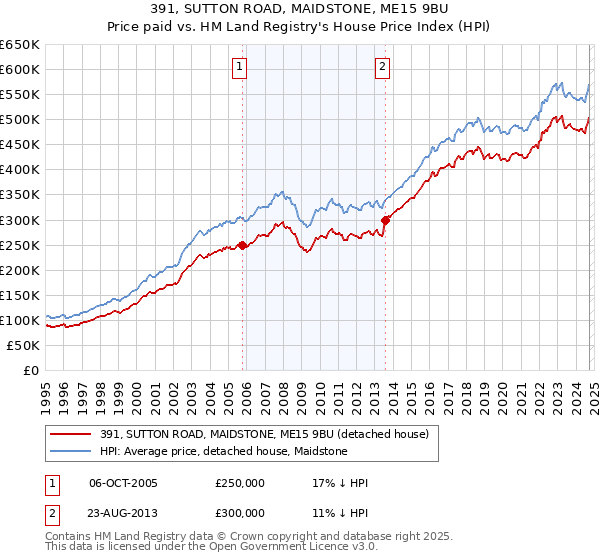 391, SUTTON ROAD, MAIDSTONE, ME15 9BU: Price paid vs HM Land Registry's House Price Index