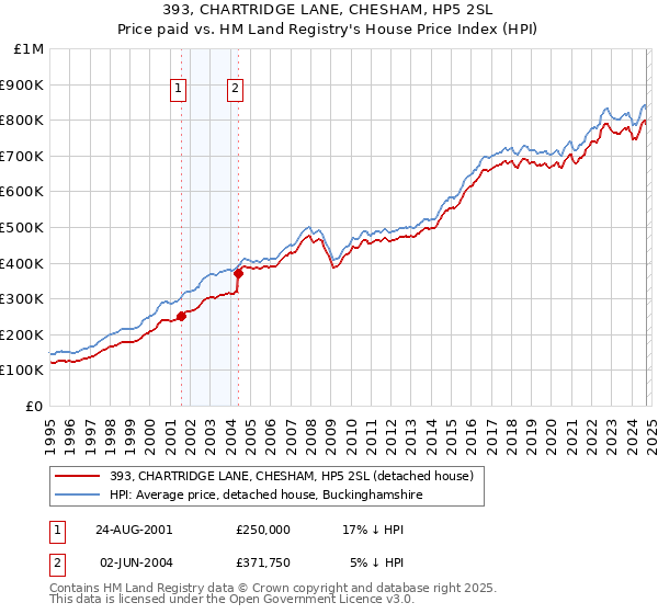 393, CHARTRIDGE LANE, CHESHAM, HP5 2SL: Price paid vs HM Land Registry's House Price Index