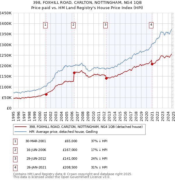 398, FOXHILL ROAD, CARLTON, NOTTINGHAM, NG4 1QB: Price paid vs HM Land Registry's House Price Index