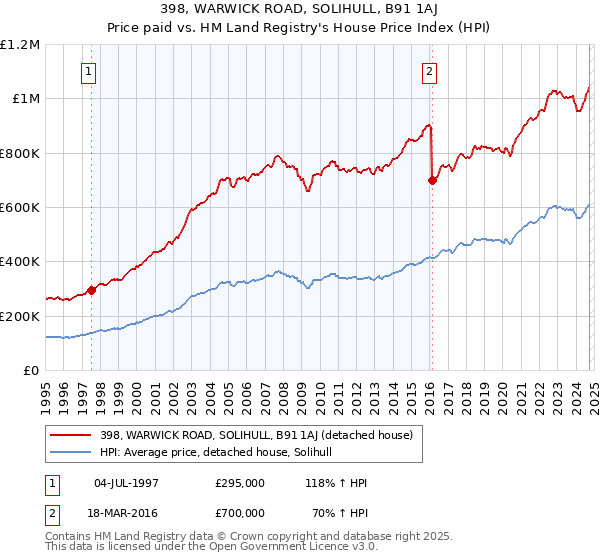 398, WARWICK ROAD, SOLIHULL, B91 1AJ: Price paid vs HM Land Registry's House Price Index