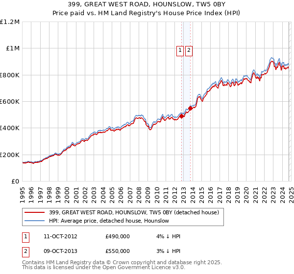 399, GREAT WEST ROAD, HOUNSLOW, TW5 0BY: Price paid vs HM Land Registry's House Price Index