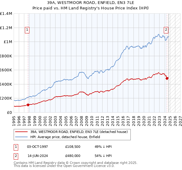 39A, WESTMOOR ROAD, ENFIELD, EN3 7LE: Price paid vs HM Land Registry's House Price Index