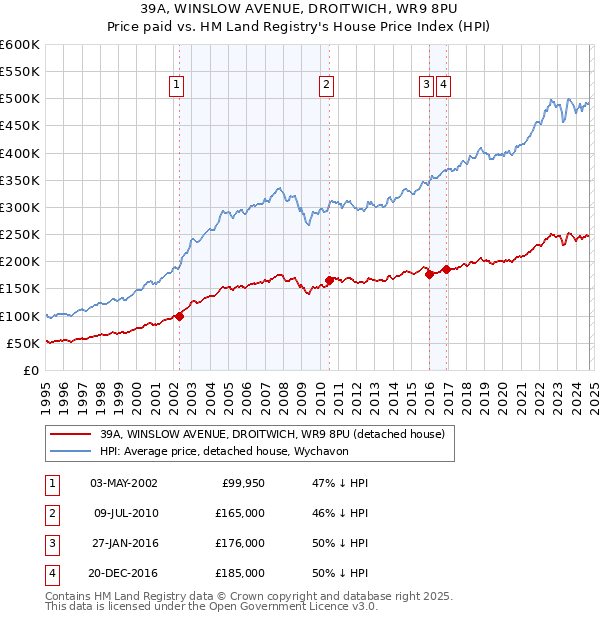 39A, WINSLOW AVENUE, DROITWICH, WR9 8PU: Price paid vs HM Land Registry's House Price Index