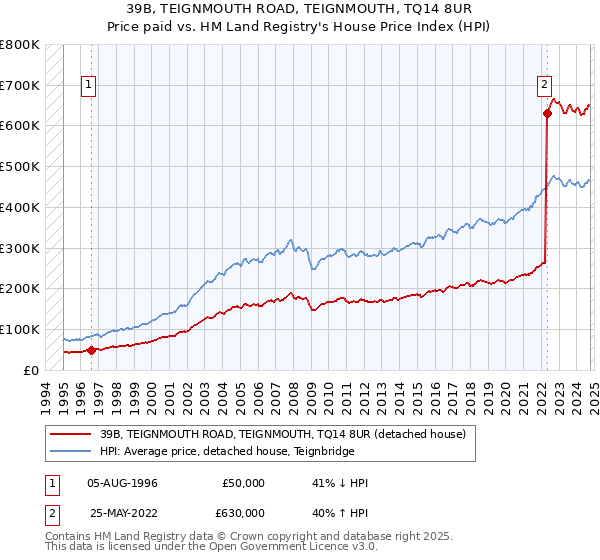 39B, TEIGNMOUTH ROAD, TEIGNMOUTH, TQ14 8UR: Price paid vs HM Land Registry's House Price Index