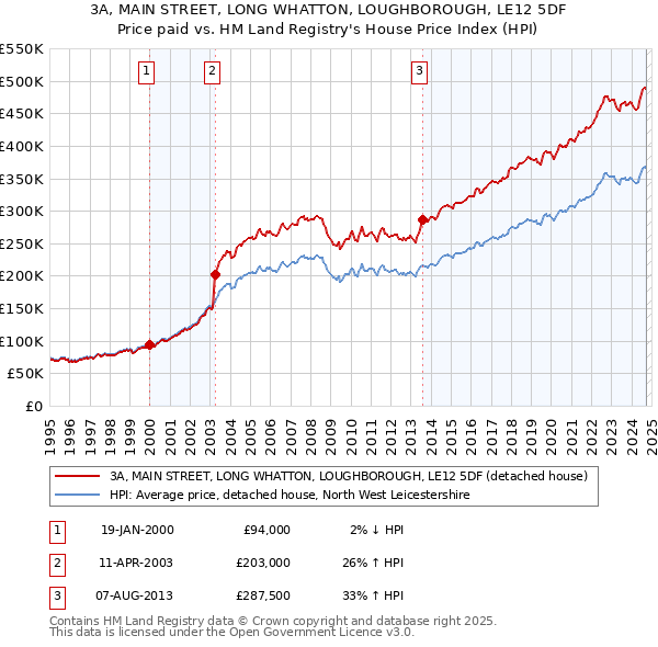 3A, MAIN STREET, LONG WHATTON, LOUGHBOROUGH, LE12 5DF: Price paid vs HM Land Registry's House Price Index