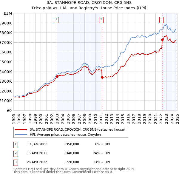 3A, STANHOPE ROAD, CROYDON, CR0 5NS: Price paid vs HM Land Registry's House Price Index