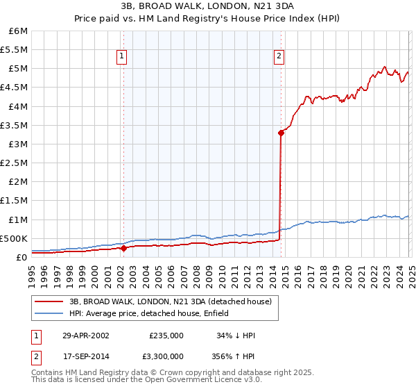 3B, BROAD WALK, LONDON, N21 3DA: Price paid vs HM Land Registry's House Price Index