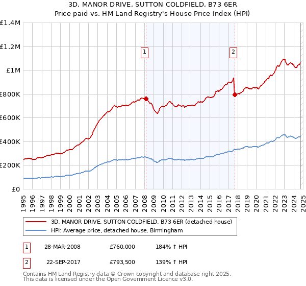 3D, MANOR DRIVE, SUTTON COLDFIELD, B73 6ER: Price paid vs HM Land Registry's House Price Index