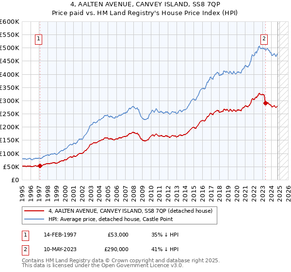 4, AALTEN AVENUE, CANVEY ISLAND, SS8 7QP: Price paid vs HM Land Registry's House Price Index