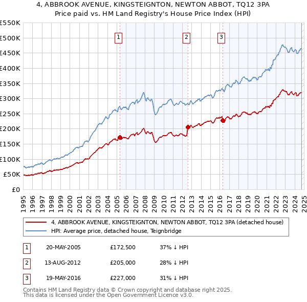 4, ABBROOK AVENUE, KINGSTEIGNTON, NEWTON ABBOT, TQ12 3PA: Price paid vs HM Land Registry's House Price Index