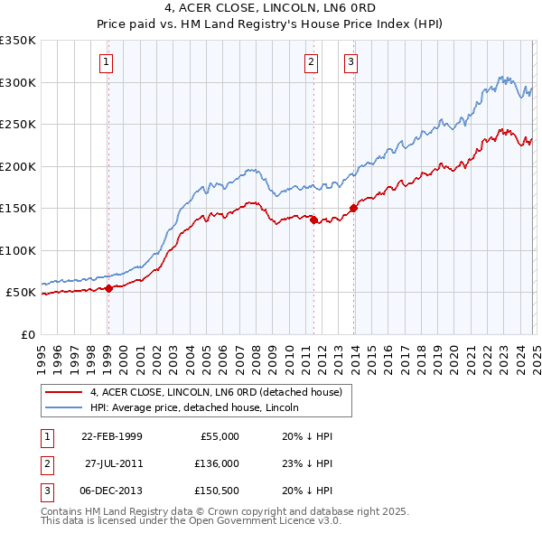 4, ACER CLOSE, LINCOLN, LN6 0RD: Price paid vs HM Land Registry's House Price Index