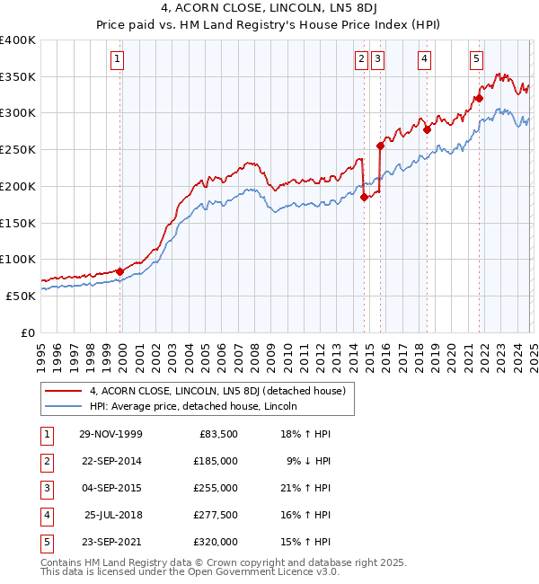 4, ACORN CLOSE, LINCOLN, LN5 8DJ: Price paid vs HM Land Registry's House Price Index