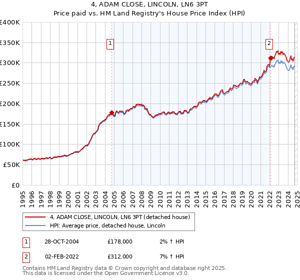 4, ADAM CLOSE, LINCOLN, LN6 3PT: Price paid vs HM Land Registry's House Price Index